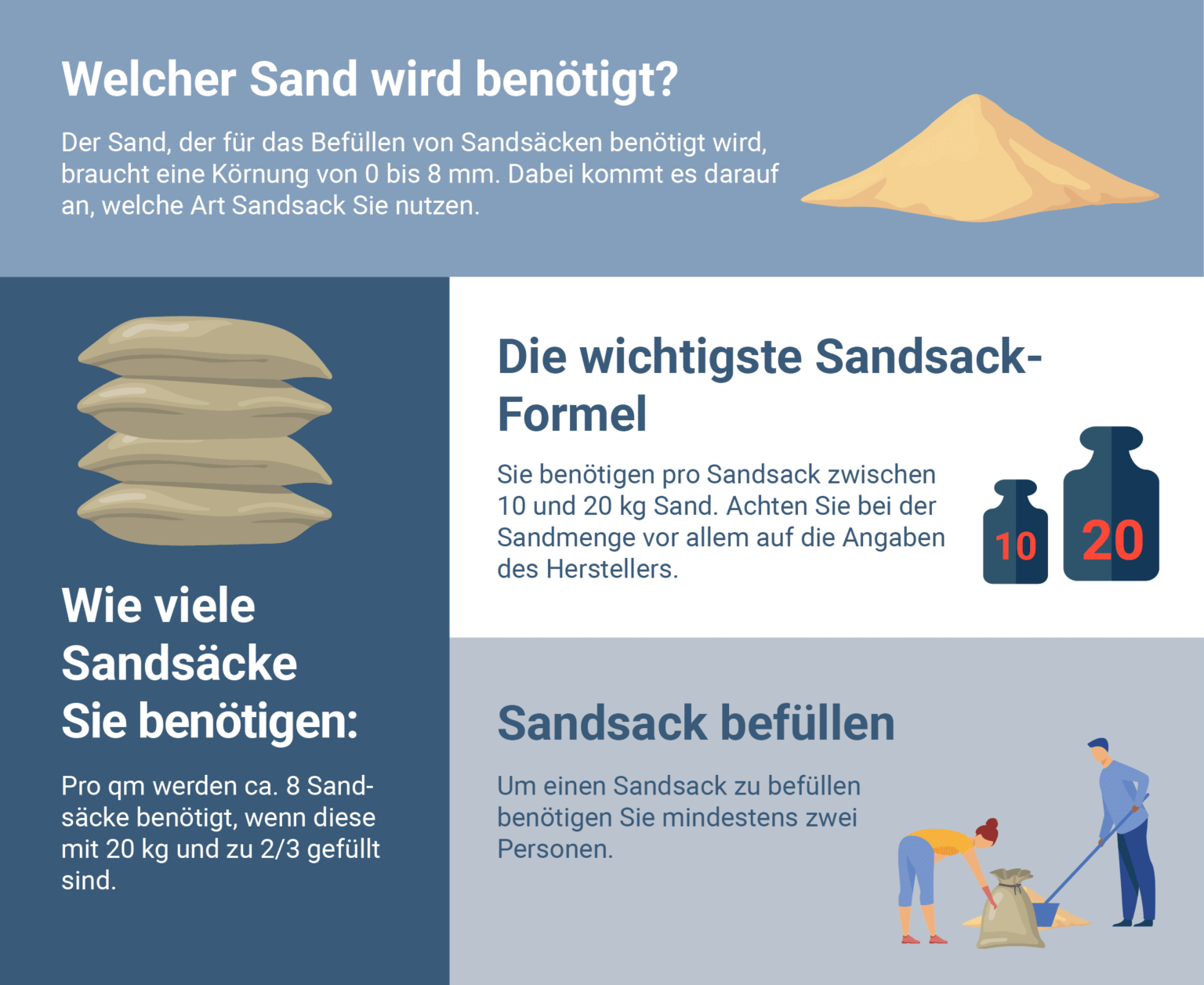 Überschwemmungsschutz von Gebäuden und Gelände